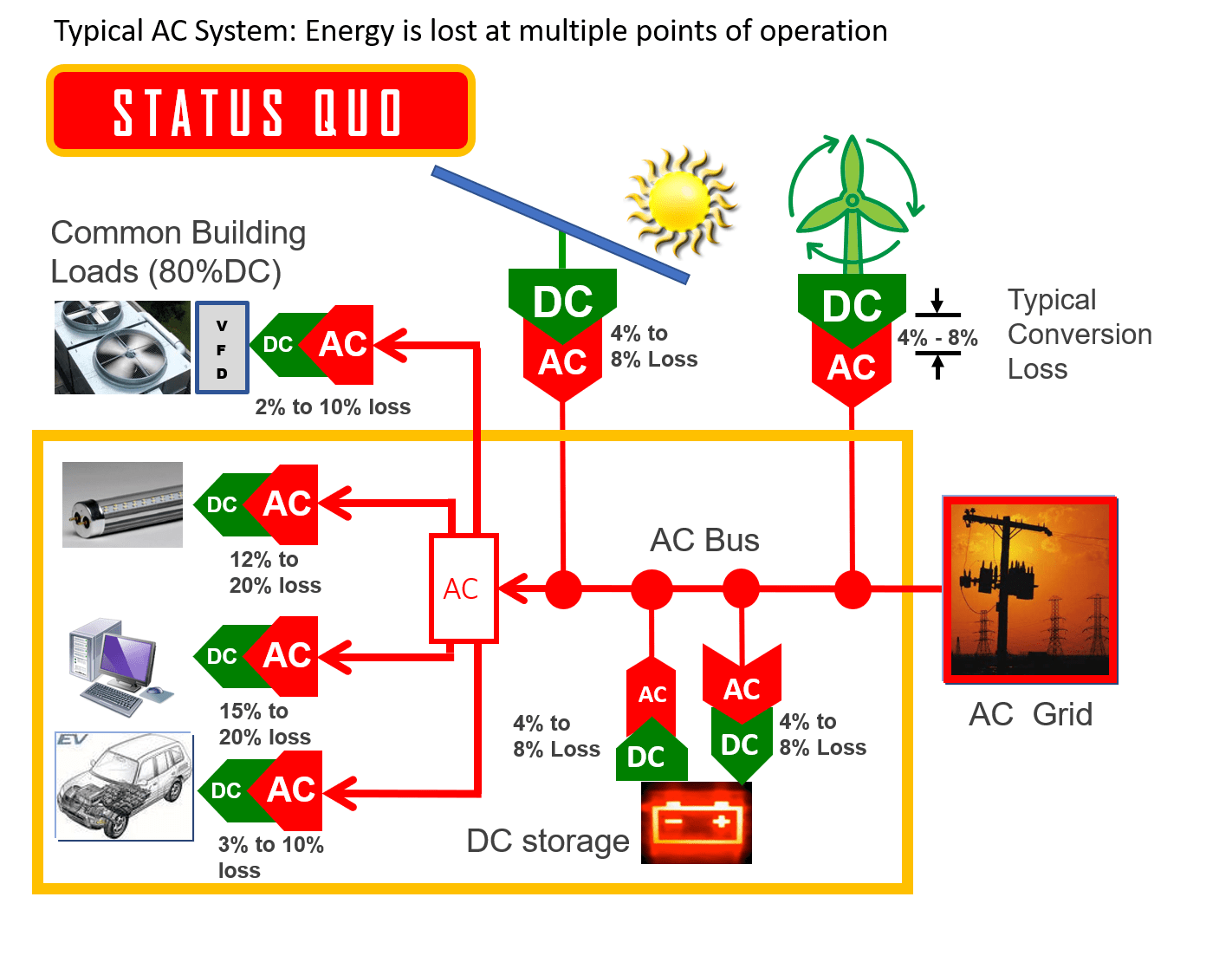 AC: Energy is lost at multiple points of operation